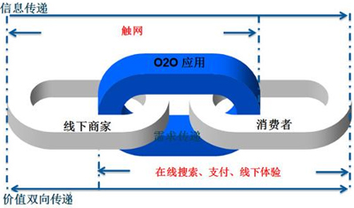 全面解析O2O營(yíng)銷(xiāo)模式消費(fèi)流程的五個(gè)階段