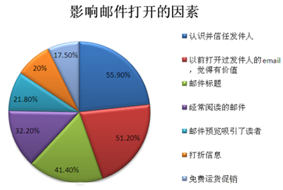 未來(lái)電子郵件營(yíng)銷(xiāo)需要轉(zhuǎn)變的九大思路