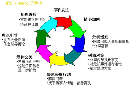 危機公關(guān)如何處理,如何應對危機公關(guān),危機公關(guān)處理辦法