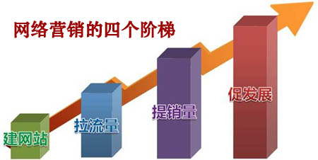 企業(yè)建站前,企業(yè)網(wǎng)絡營銷,企業(yè)產(chǎn)品推廣